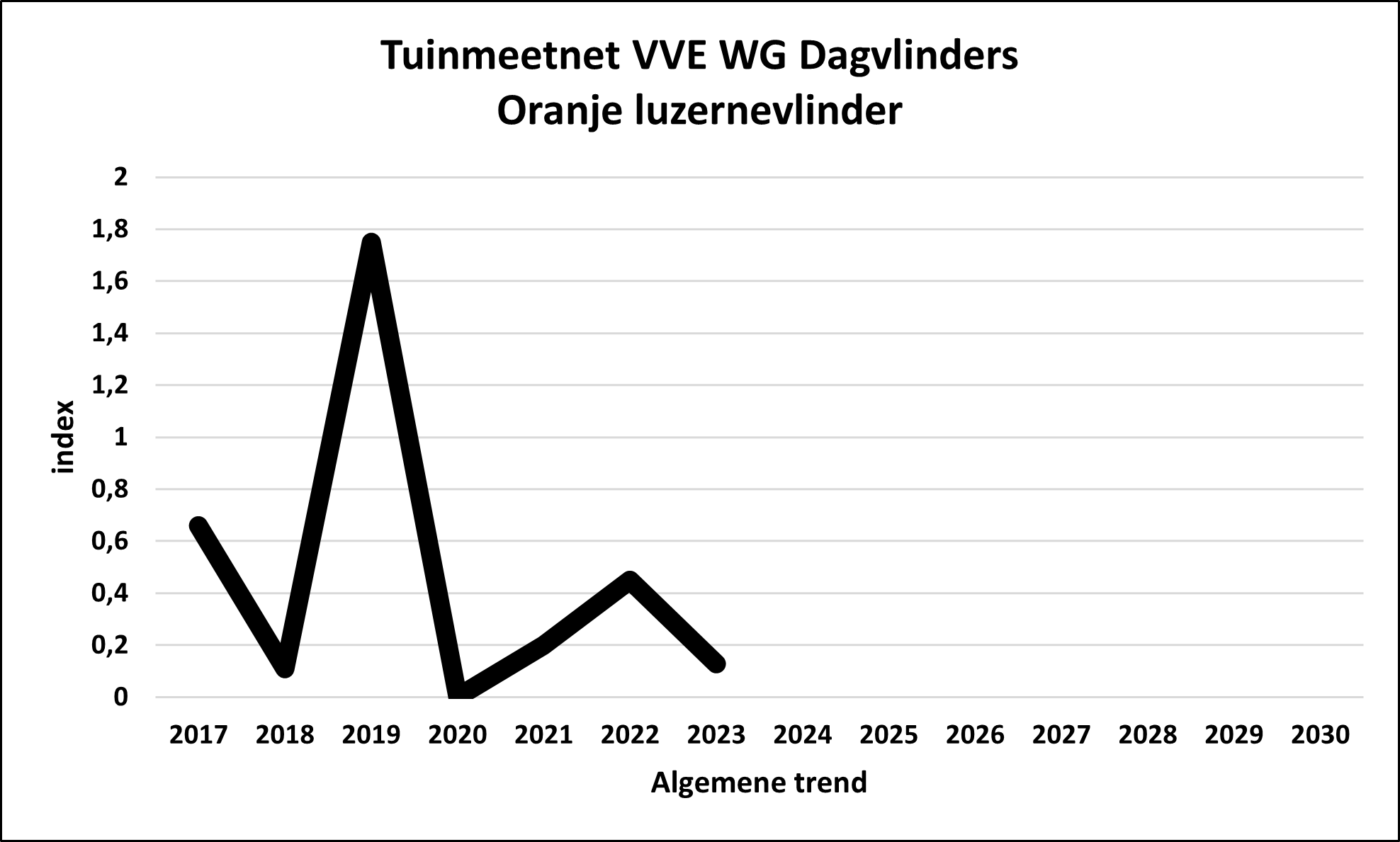 Algemene trend
                                                Oranje luzernevlinder
                                                Tuinmeetnet, Overall
                                                trend Moorland clouded
                                                yellow Garden monitoring
                                                network